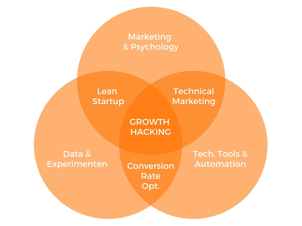 Growth Hacking là gì? Đột phá tăng trưởng start-up nhờ Growth Hacking