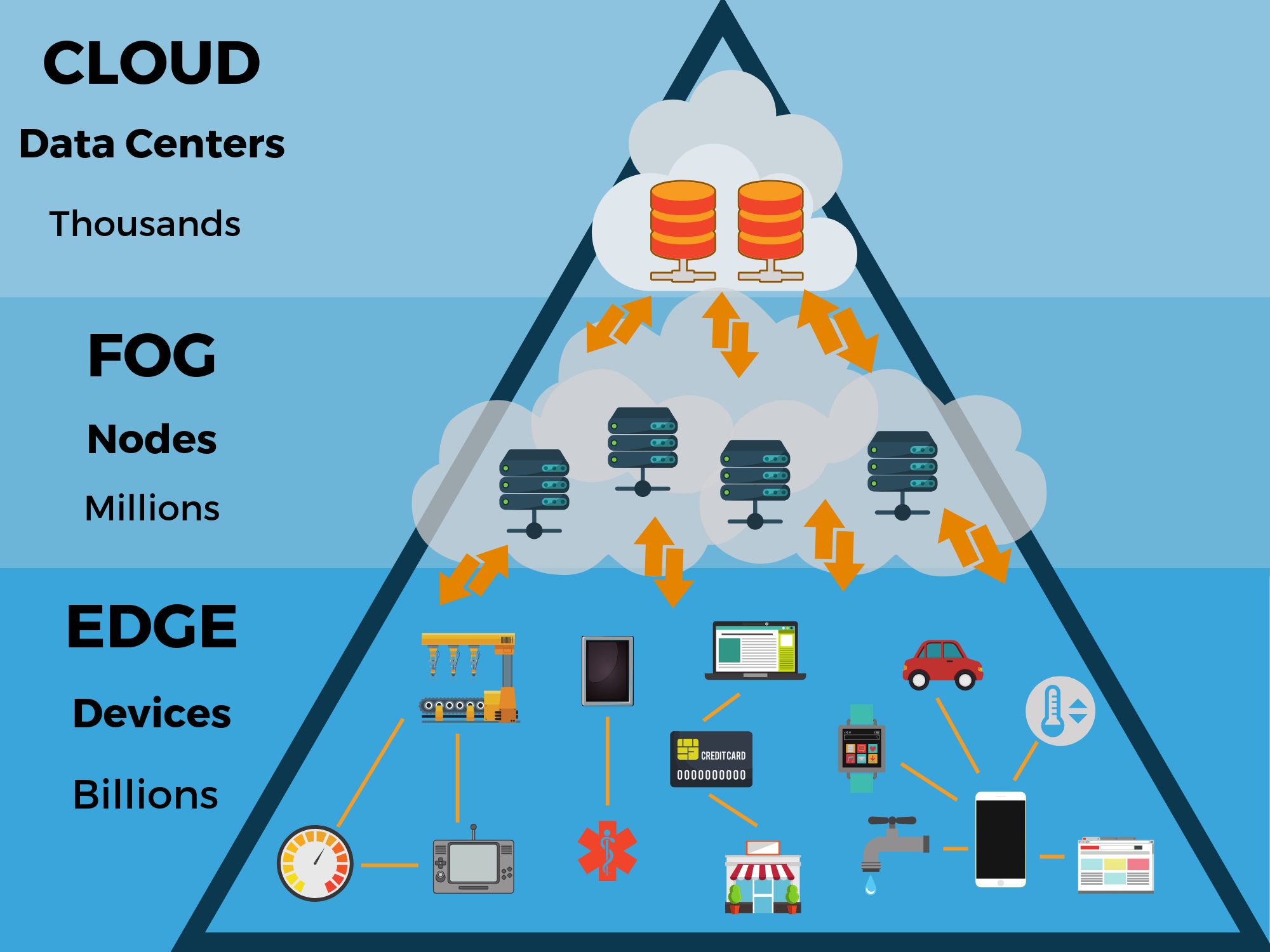 Edge meaning. Граничные вычисления Edge Computing. Облачные и туманные вычисления. Архитектура облачных технологий. Периферийные вычисления.