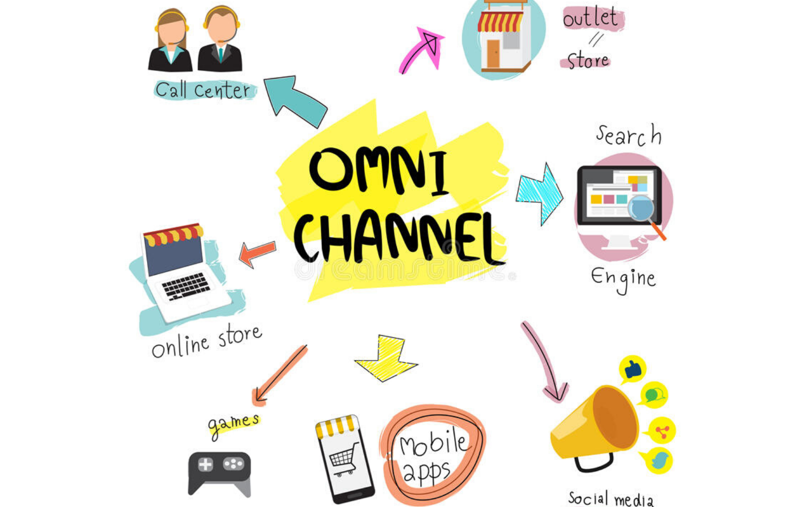 Omni Channel là gì? Bạn cần biết gì?