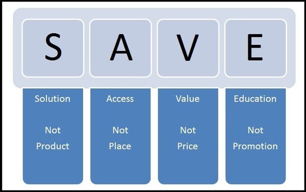 mô hình marketing SAVE-1
